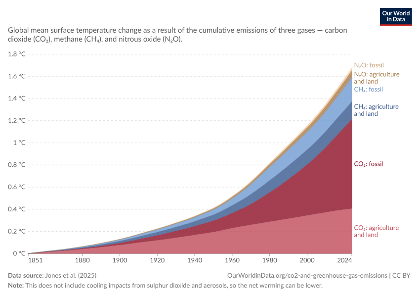 A thumbnail of the "Global warming contributions by gas and source" chart