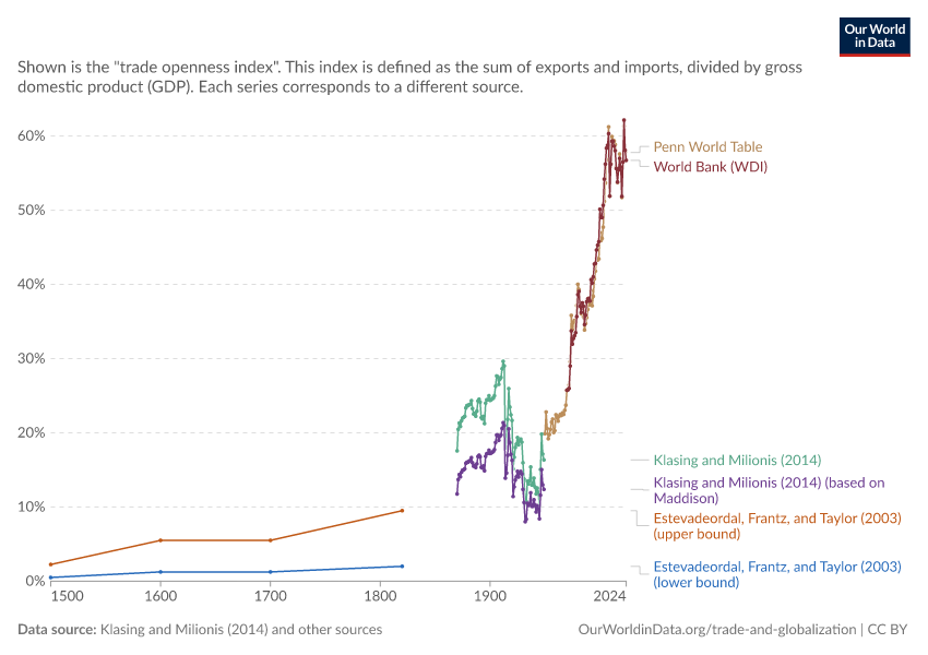 Trade openness over time