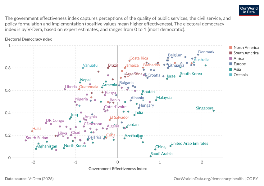 A thumbnail of the "Government Effectiveness Index vs. Electoral Democracy Index" chart