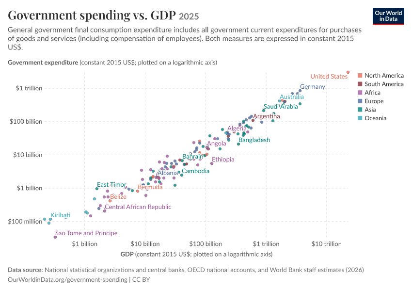 Government spending vs. GDP