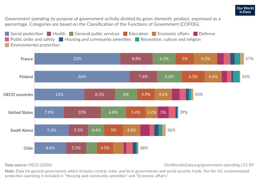 Government spending by function as a share of GDP