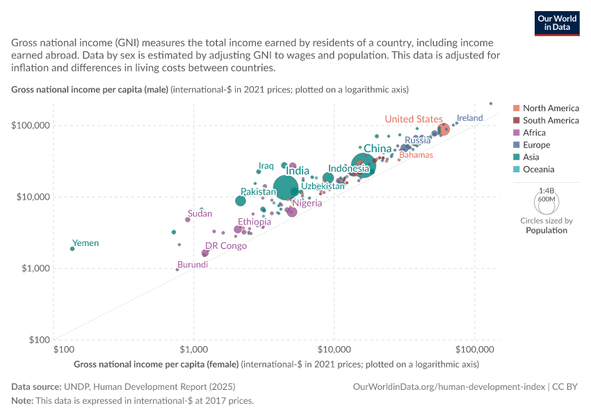 A thumbnail of the "Gross national income (GNI) per capita, males vs. females" chart