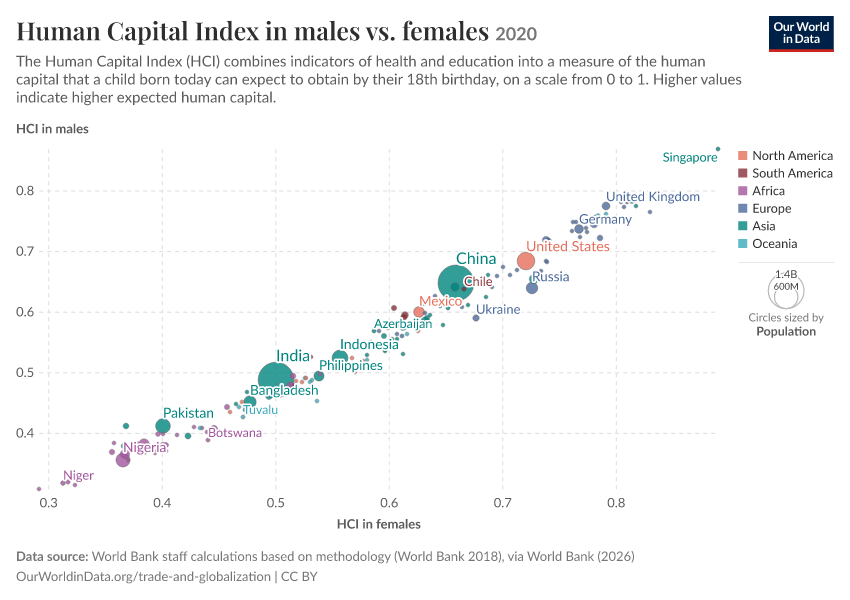 A thumbnail of the "Human Capital Index in males vs. females" chart