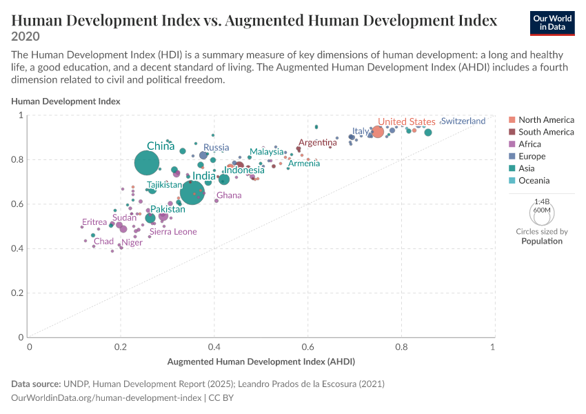 A thumbnail of the "Human Development Index vs. Augmented Human Development Index" chart