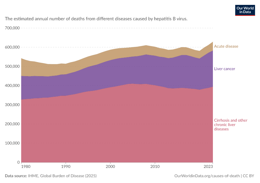 Hepatitis B: deaths by type of disease