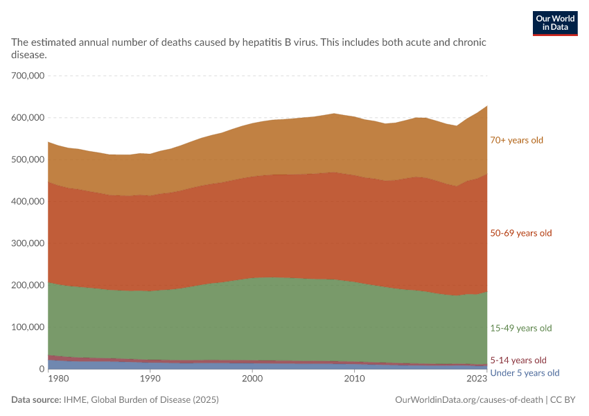 Hepatitis B: total number of deaths by age group