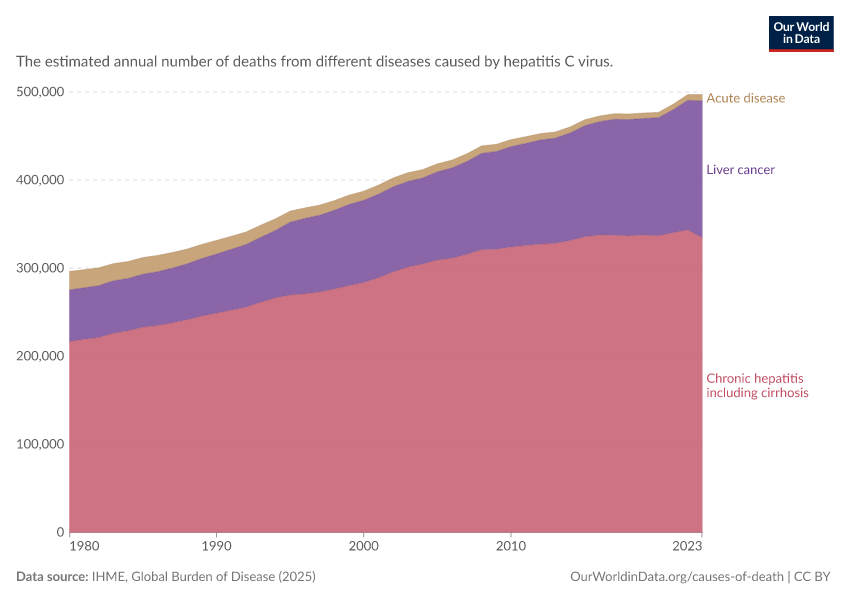 Hepatitis C: deaths by type of disease