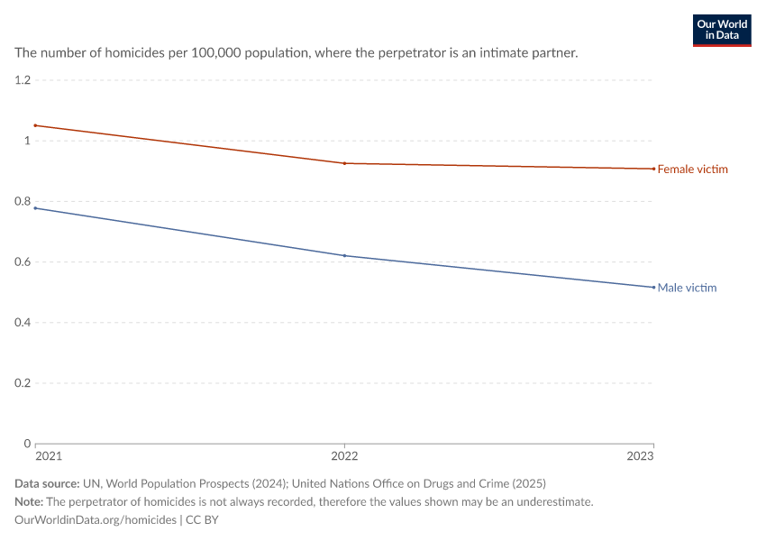 Homicide rate where the perpetrator is an intimate partner