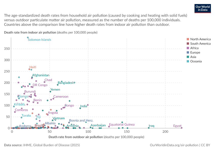 A thumbnail of the "Indoor air pollution vs. outdoor air pollution death rate" chart
