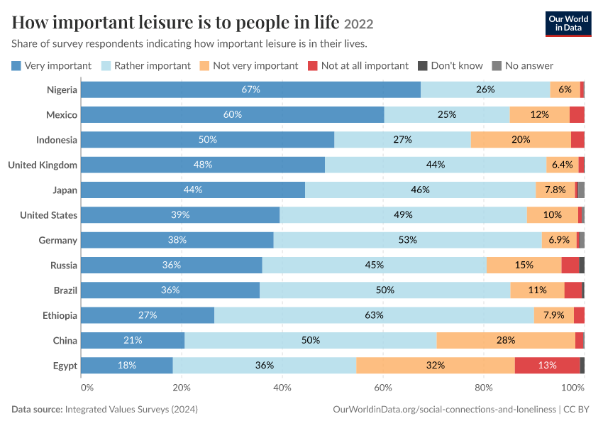 How important leisure is to people in life