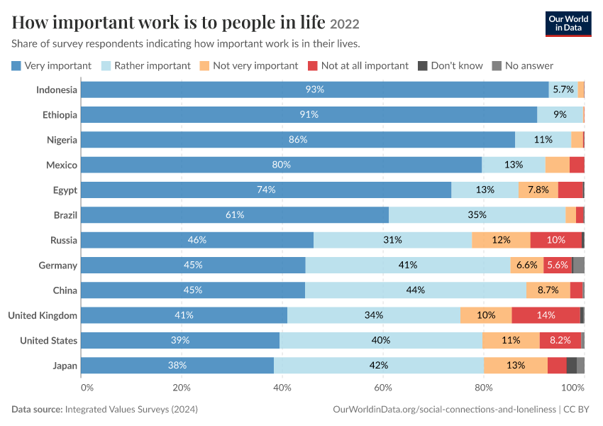How important work is to people in life