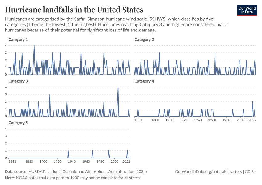 Hurricane landfalls in the United States