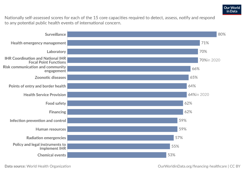 International health regulations capacities