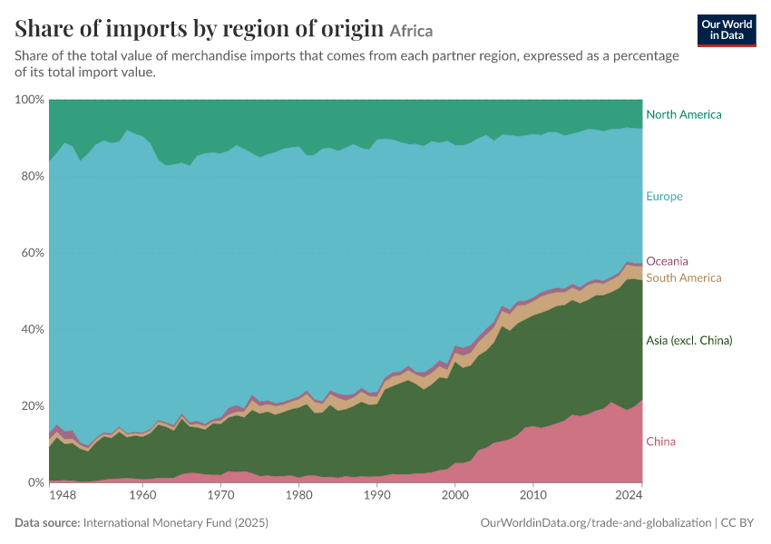 Share of imports by region of origin
