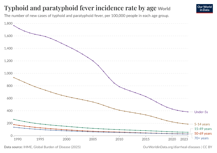 A thumbnail of the "Typhoid and paratyphoid fever incidence rate by age" chart