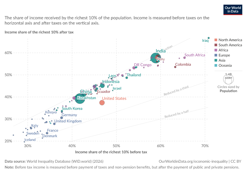 A thumbnail of the "Income share of the richest 10% before and after tax" chart