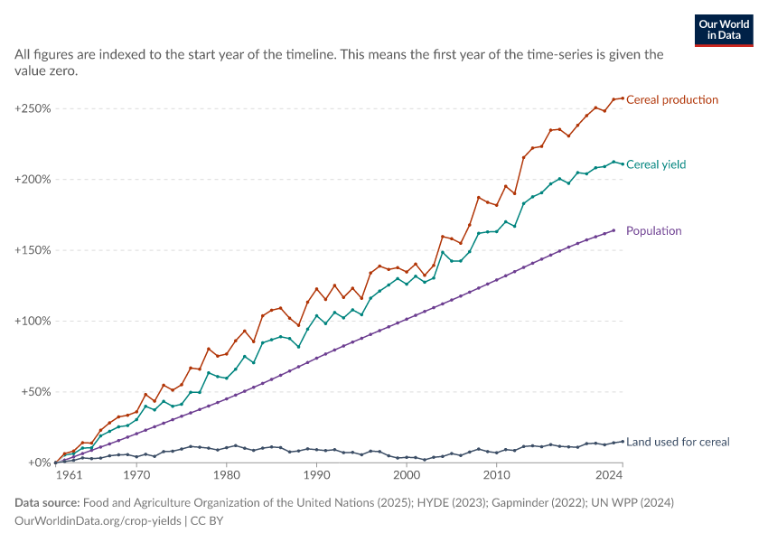 A thumbnail of the "Change in cereal production, yield, land use and population" chart