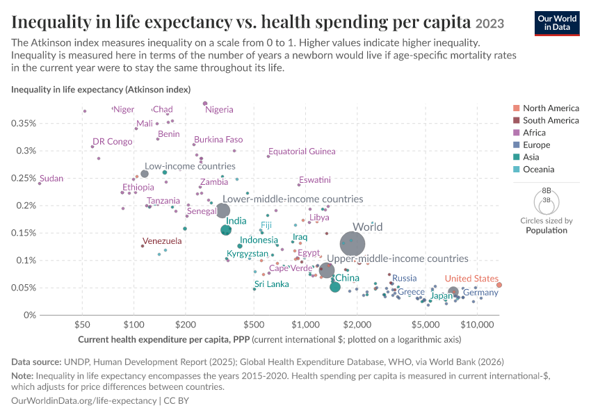 A thumbnail of the "Inequality in life expectancy vs. health spending per capita" chart