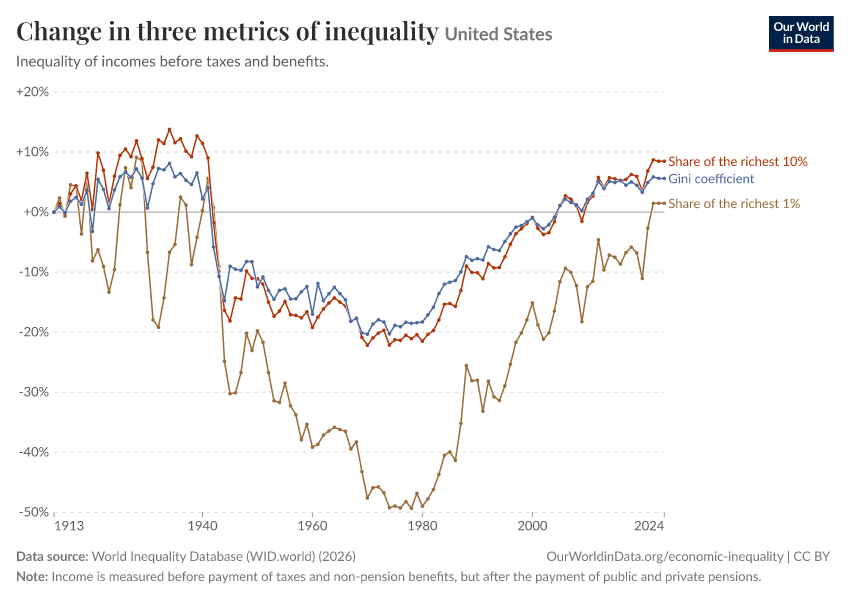 A thumbnail of the "Three metrics of inequality" chart