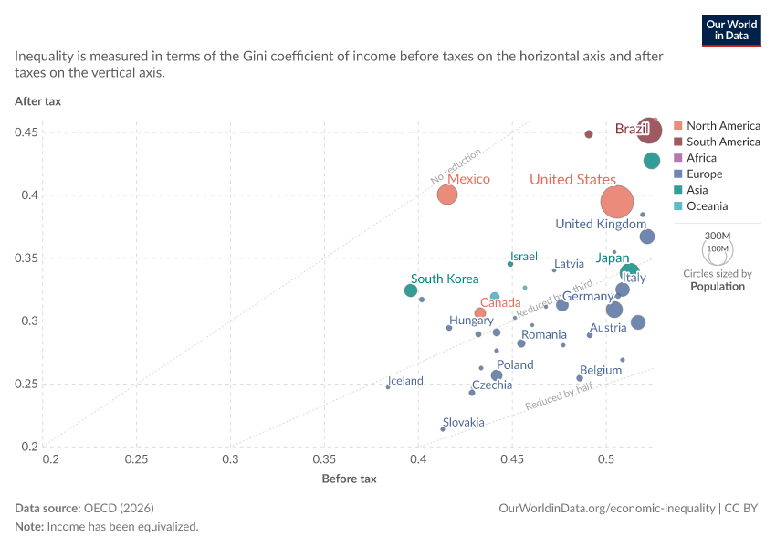 A thumbnail of the "Income inequality: Gini coefficient before and after tax" chart