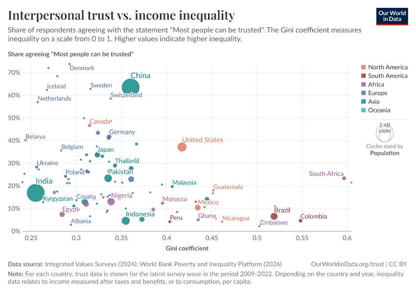 A thumbnail of the "Interpersonal trust vs. income inequality" chart