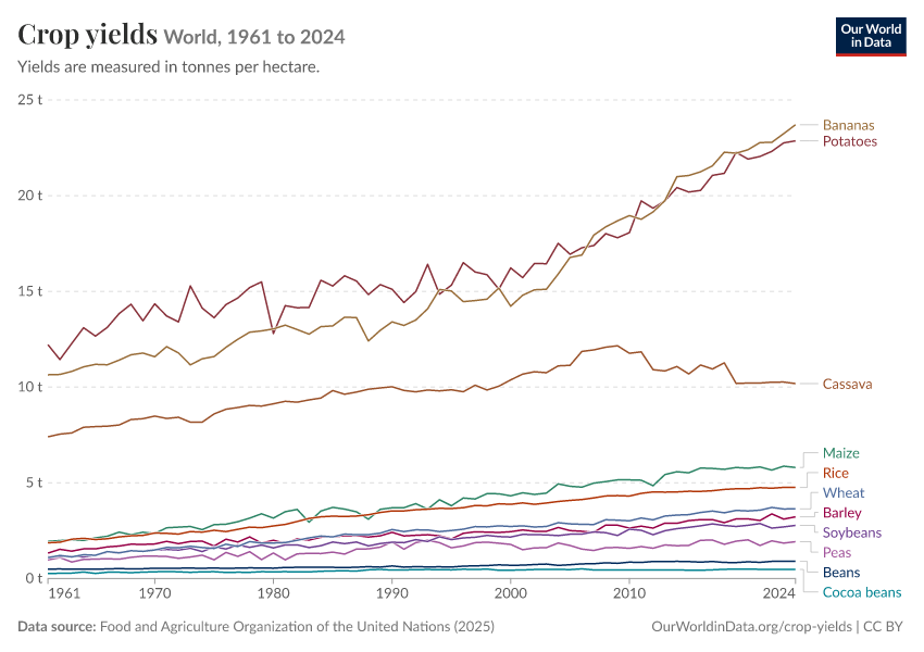 Crop yields