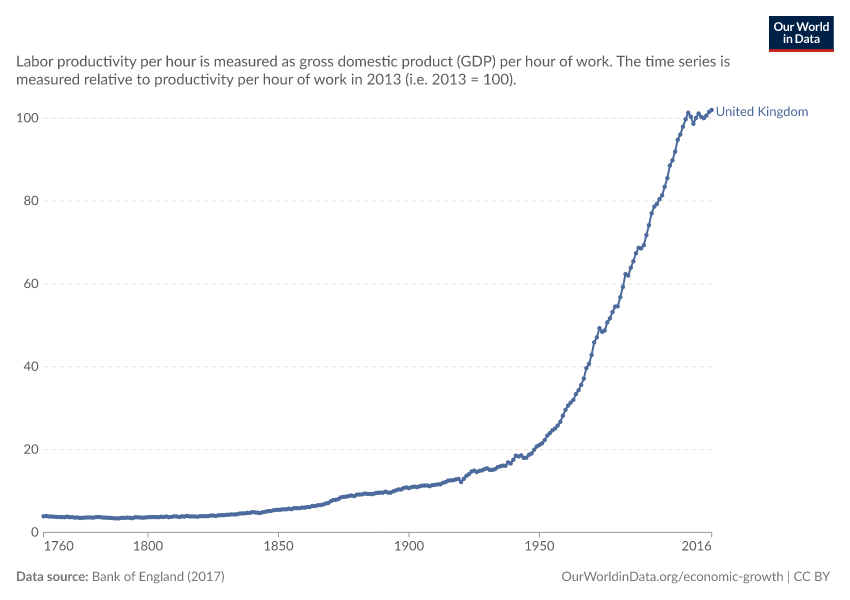 Productivity per hour of work in the UK