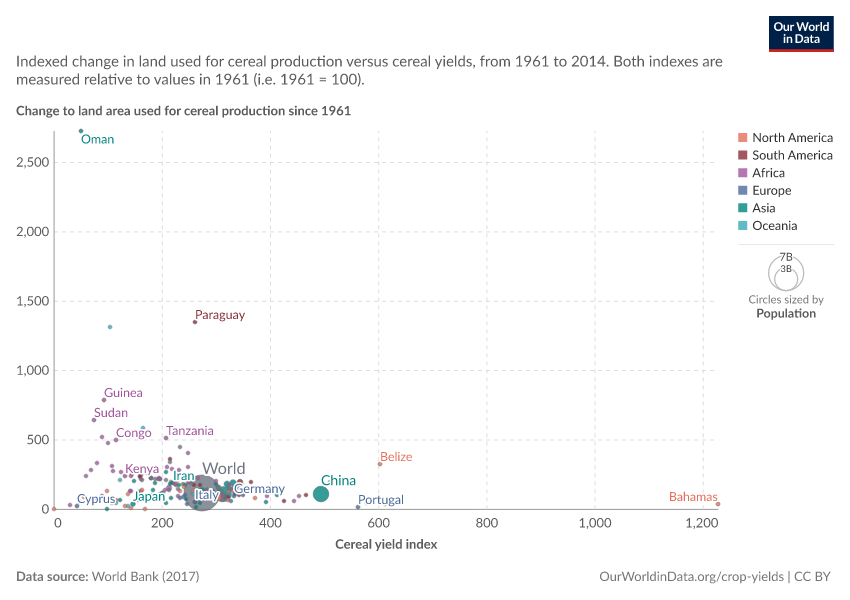 A thumbnail of the "Land use vs. yield change in cereal production" chart