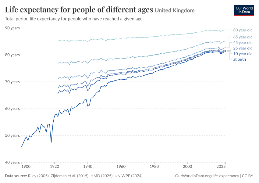 Life expectancy for people of different ages