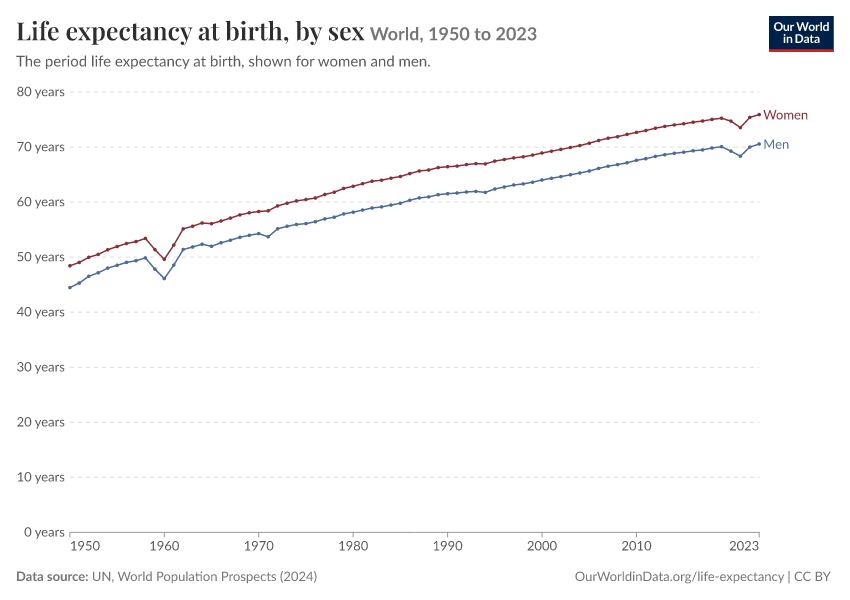Life expectancy at birth, by sex