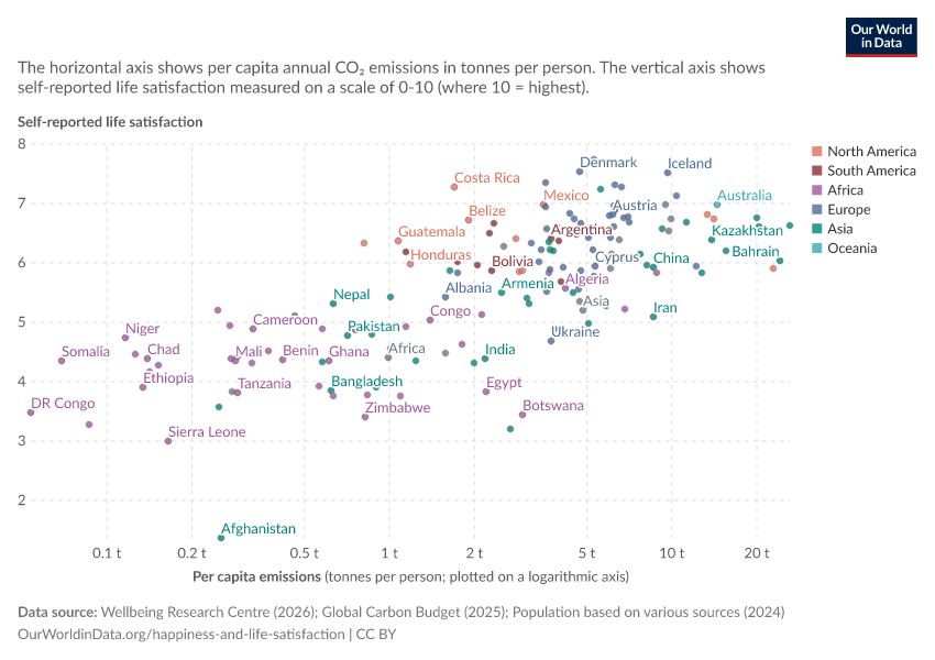 A thumbnail of the "Life satisfaction vs. CO₂ emissions per capita" chart