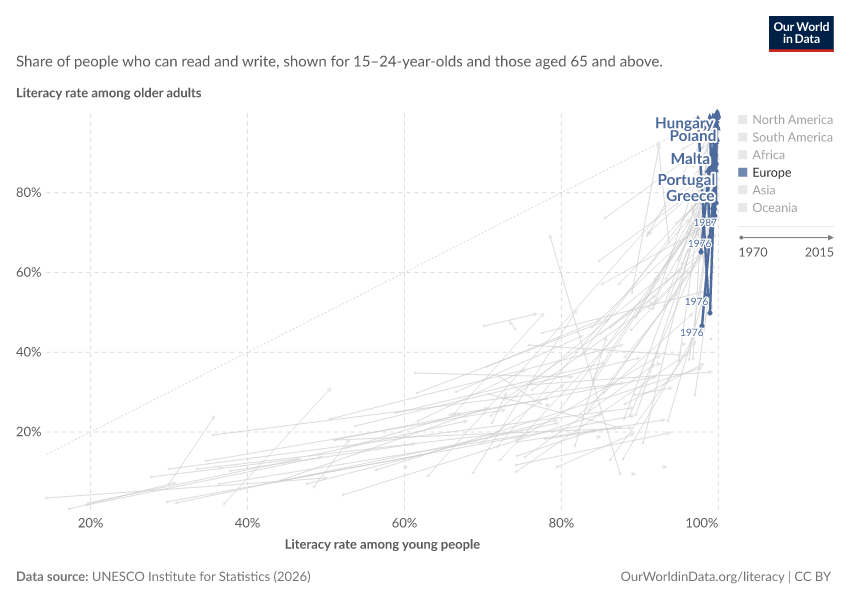 Literacy rates of older vs. younger population