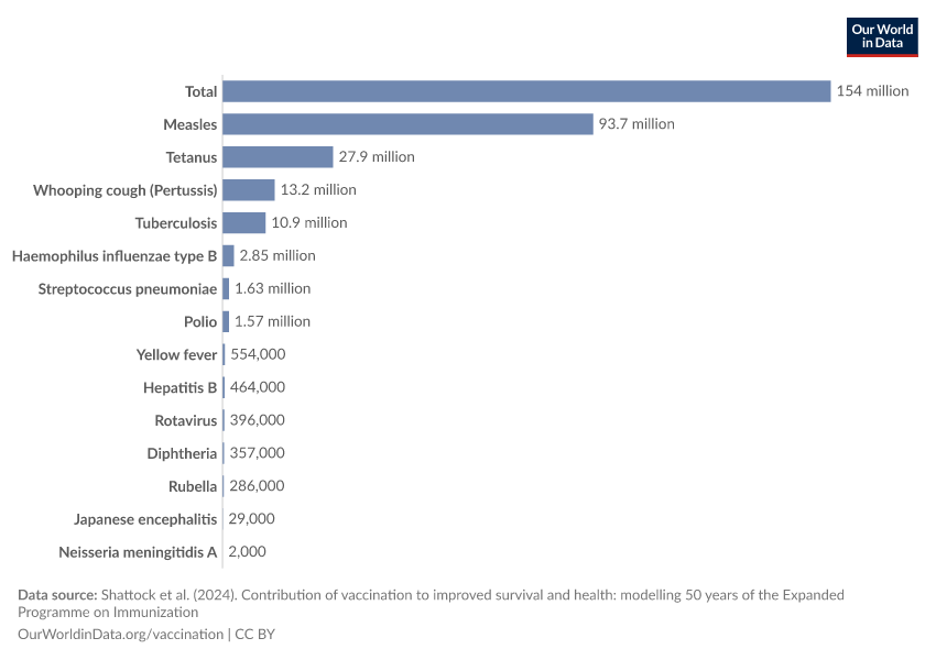 Number of lives saved by childhood vaccinations from 1974 to 2024