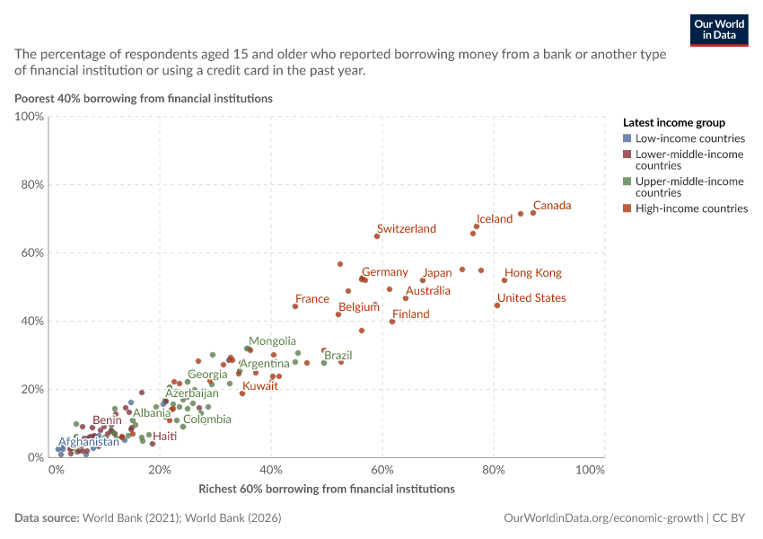 Loan from a financial institution, poorest 40% vs. richest 60%
