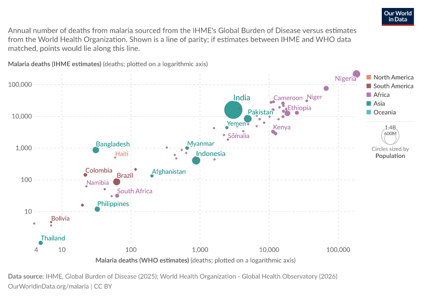 A thumbnail of the "Malaria deaths: IHME vs. WHO estimates" chart