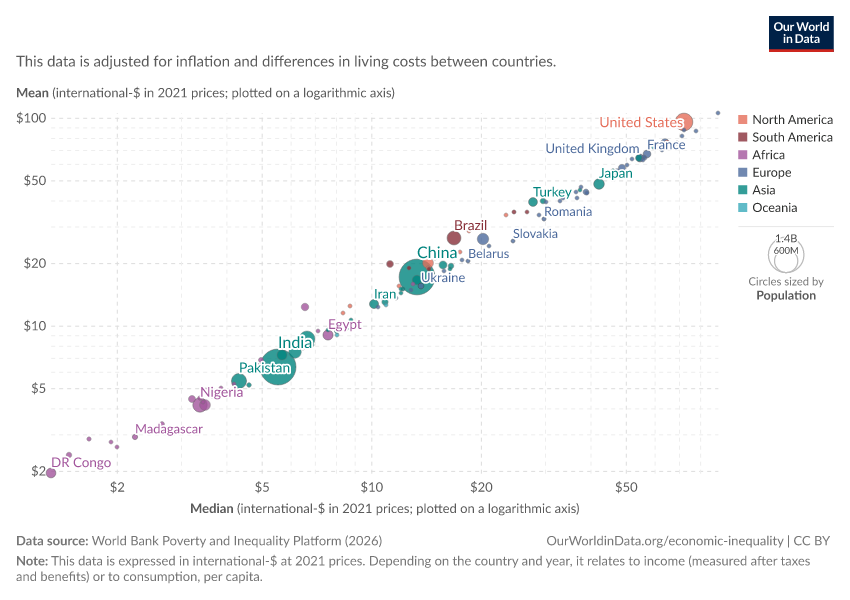 A thumbnail of the "Mean vs. median income or consumption" chart