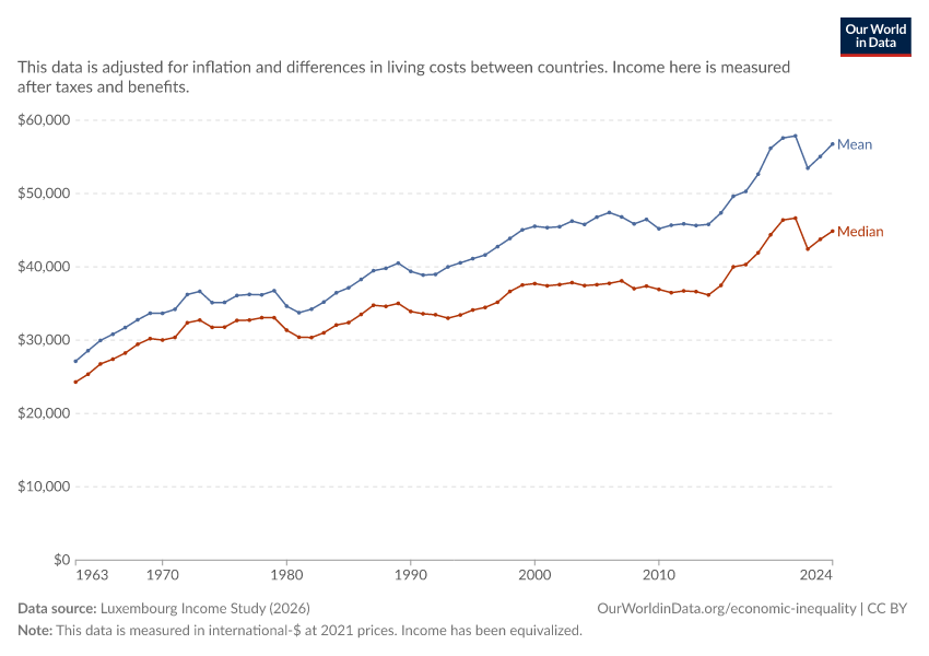 A thumbnail of the "Median and mean income (after tax)" chart