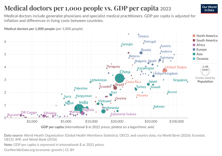 A thumbnail of the "Medical doctors per 1,000 people vs. GDP per capita" chart