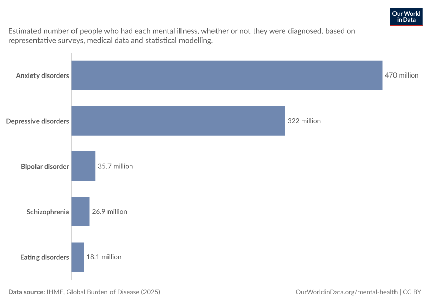 A thumbnail of the "Mental illness: estimated cases" chart