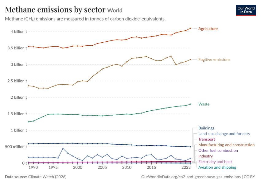 A thumbnail of the "Methane emissions by sector" chart