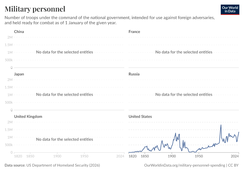 A thumbnail of the "Military personnel" chart