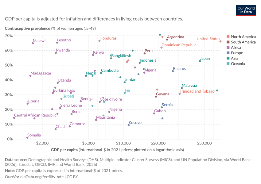 A thumbnail of the "Modern contraceptive prevalence vs. GDP per capita" chart