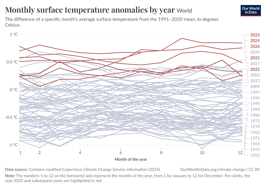 Monthly surface temperature anomalies by year