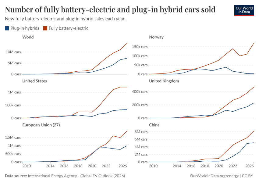 A thumbnail of the "Number of fully battery-electric and plug-in hybrid cars sold" chart