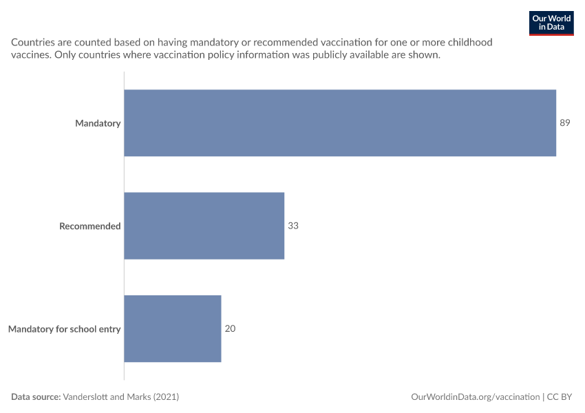 Number of countries with childhood vaccination policies