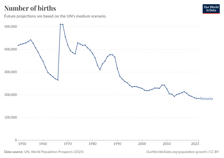 Number of births