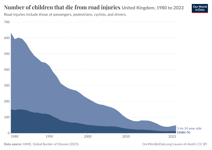Number of children that die from road injuries