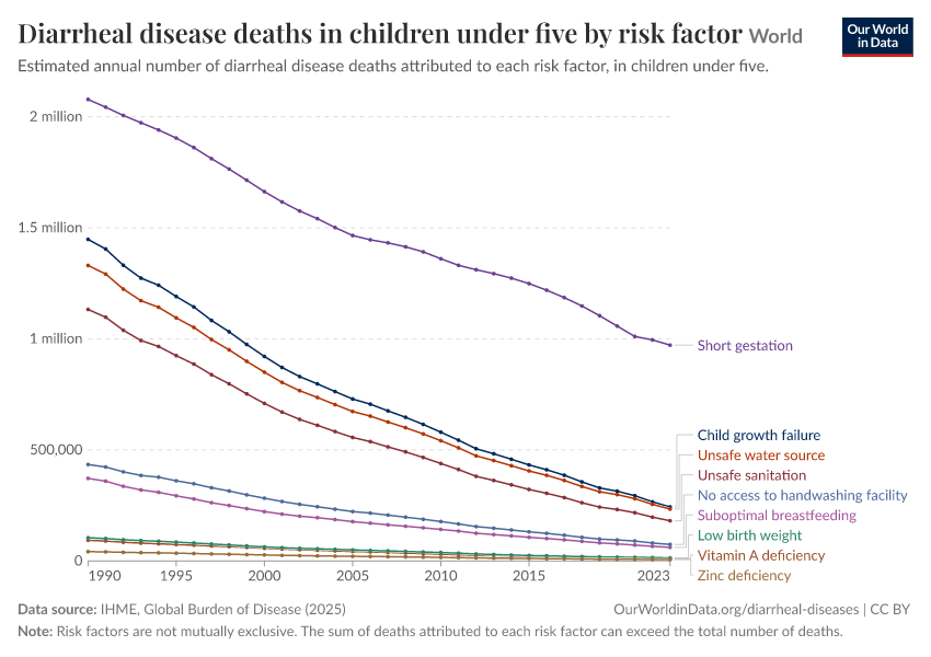 A thumbnail of the "Diarrheal disease deaths in children under five by risk factor" chart