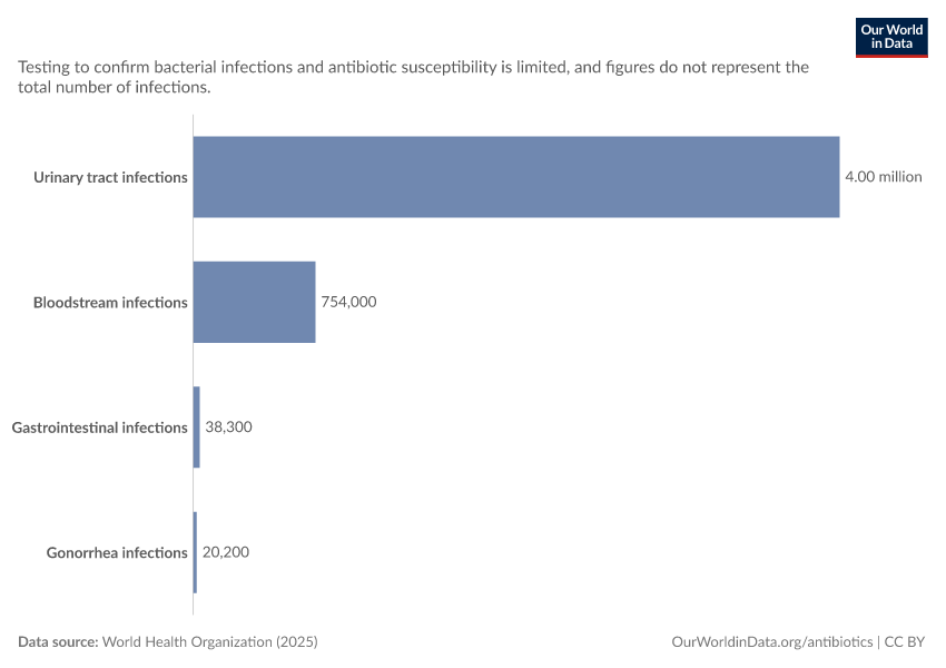 A thumbnail of the "Number of infections tested for antibiotic susceptibility" chart