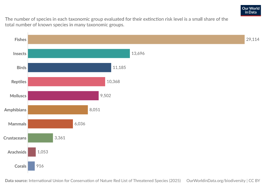 A thumbnail of the "Number of species evaluated for their level of extinction risk" chart